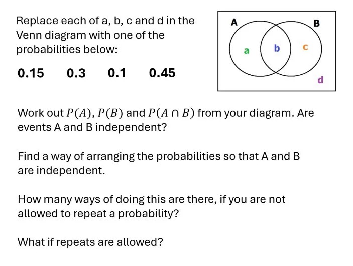 Replace each of a, b, c and d in the Venn diagram with one of the probabilities below:
0.15
0.3
0.1
0.45

Work out P(A), P(B) and P(An B) from your diagram. Are events A and B independent?
Find a way of arranging the probabilities so that A and B are independent.
How many ways of doing this are there, if you are not allowed to repeat a probability?
What if repeats are allowed?