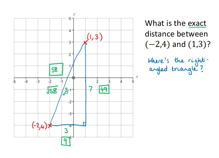 What is the exact distance between (-2,4) and (1,3)?
Where's the right-angled triangle?