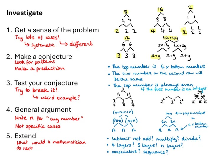 A PowerPoint slide with handwritten annotations. On the left are general strategies for conducting an investigation:

1. Get a sense of the problem
Try lots of cases!
→ Systematic → different
2. Make a conjecture
Look for pattems
Make a prediction
3. Test your conjecture
Try to break it!
Weird example?
4. General argument
Write n for 