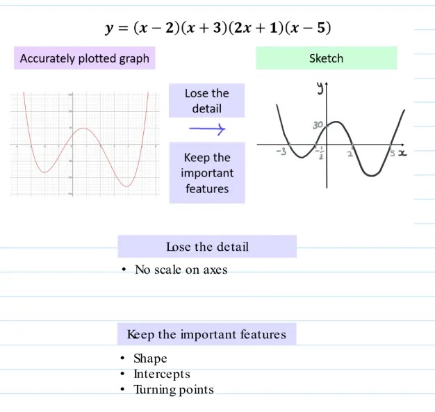 y = (x - 2)(x+ 3)(2x+ 1)(x-5)
Accurately plotted graph on the left and a sketch on the right. 

Text below the pictures reads:

Lose the detail
• No scale on axes
Keep the important features
• Shape
• Intercepts
• Turning points