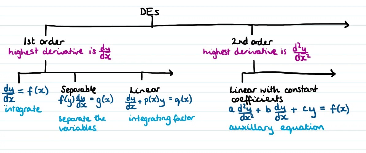 A topic map showing different types of differential equation that students might encounter in A Level Further Maths, and the strategies they can use to solve them.