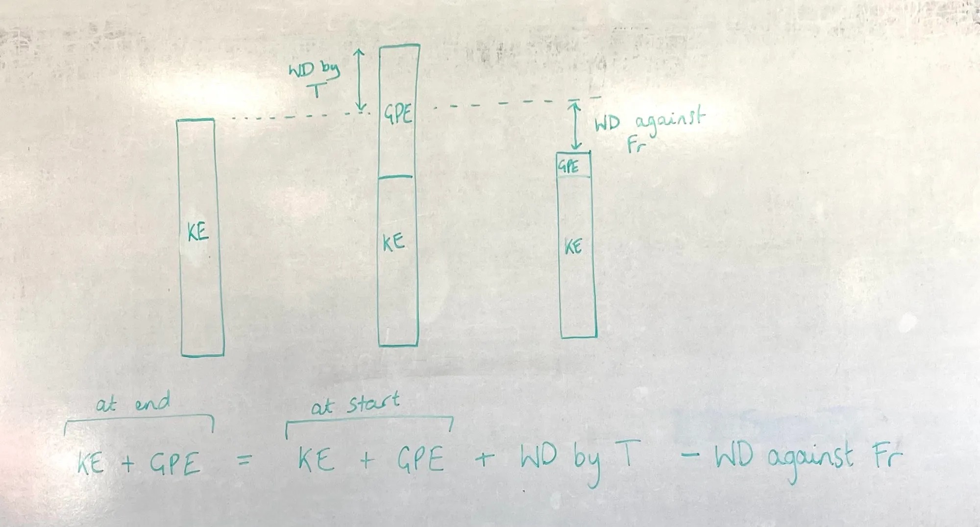Three vertical bar models, all split into KE and GPE. The middle bar is taller than the first, and the difference is labelled WD by T. The final bar is smaller than the first, and the difference is labelled WD against Fr. 