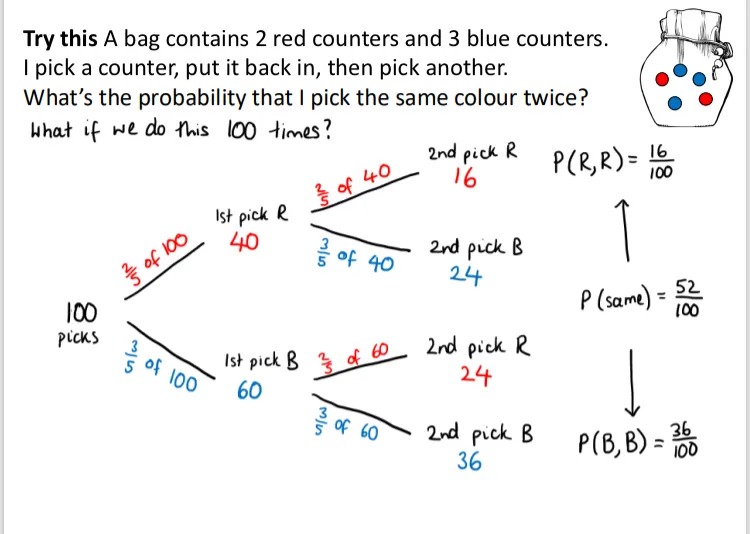 A bag contains 2 red counters and 3 blue counters.
I pick a counter, put it back in, then pick another.
What's the probability that I pick the same colour twice?

What if we do this 100 times?

A frequency tree shows the numbers for each outcome, and the final probability has been calculated based on this. 