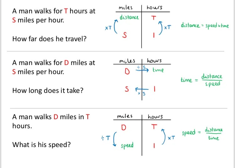 The same idea, but this time with three speed questions, leading (via a ratio tables) to formulae for distance, time and speed. 