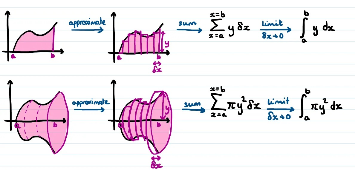 A page of notes. There are sketches showing how the area under a graph can be approximated by rectangles, and how a volume of revolution can be approximated by cylinders. 