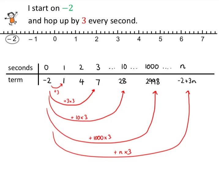 I start on —2
and hop up by 3 every second.

There’s a table underneath the question showing where I would be after 0,1,2,3,10,1000,n seconds. 