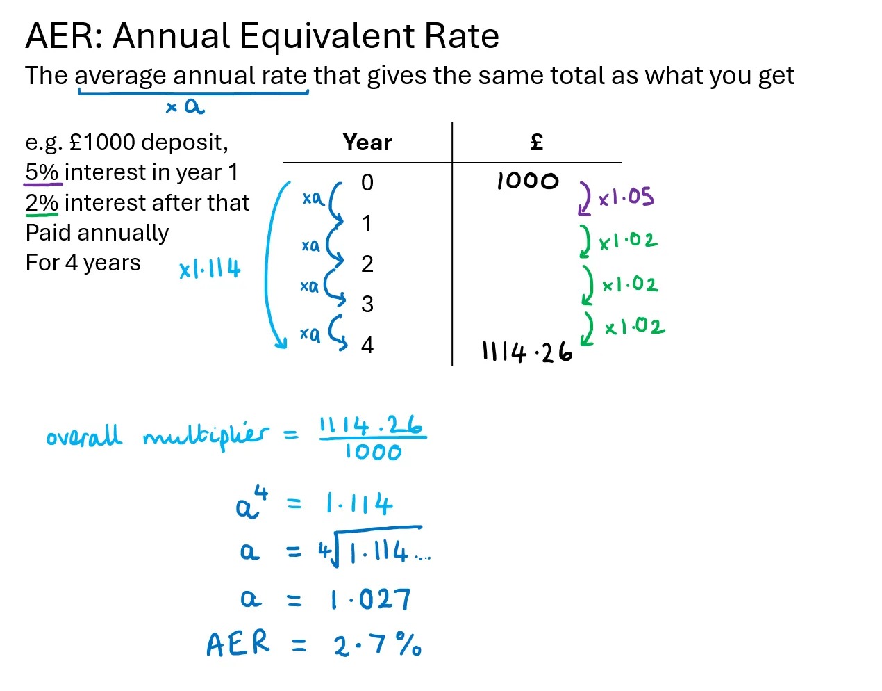 AER: Annual Equivalent Rate
The average annual rate that gives the same total as what you get

e.g. e.g. £1000 deposit, 5% interest in year 1
2% interest after that
Paid annually
For 4 years

This question has been modelled using a table.