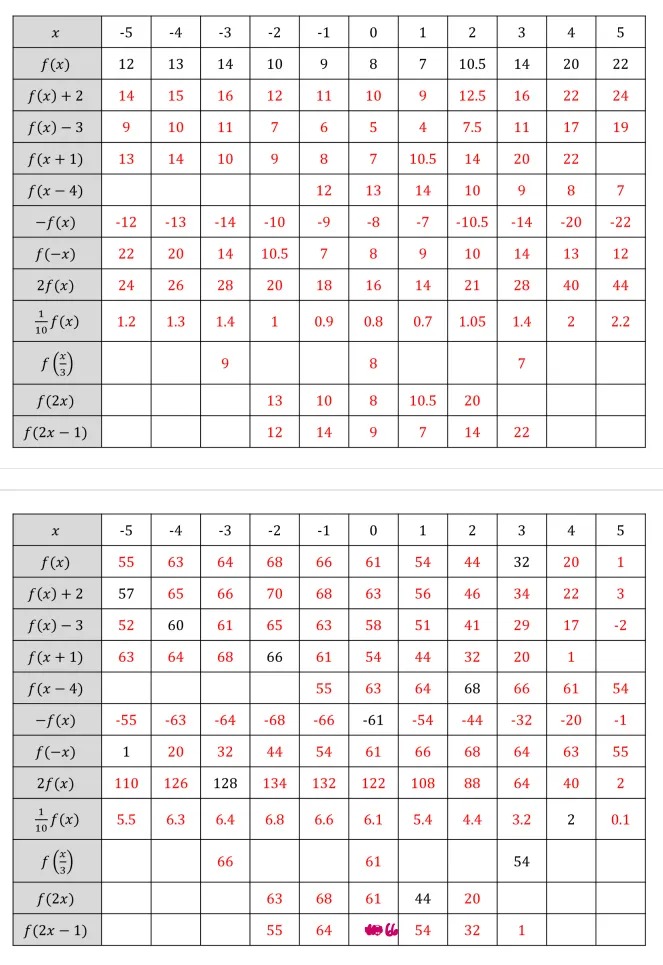 Answers to the previous task. In the bottom row, one of the values has been changed to 66. Some cells are blank, because it’s not possible to fill them from the information given. 