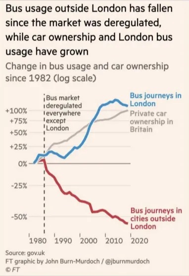 A graph from the Financial Times, titled: “Bus usage outside London has fallen since the market was deregulated, while car ownership and London bus usage have grown”
The y-axis measures change in bus usage and car ownership since 1982 as a percentage, on logarithmic scale. 
