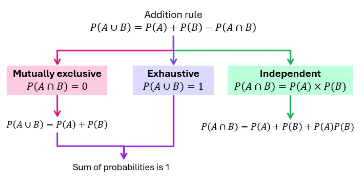 A diagram showing special cases of the addition rule for mutually exclusive, exhaustive and independent events. 