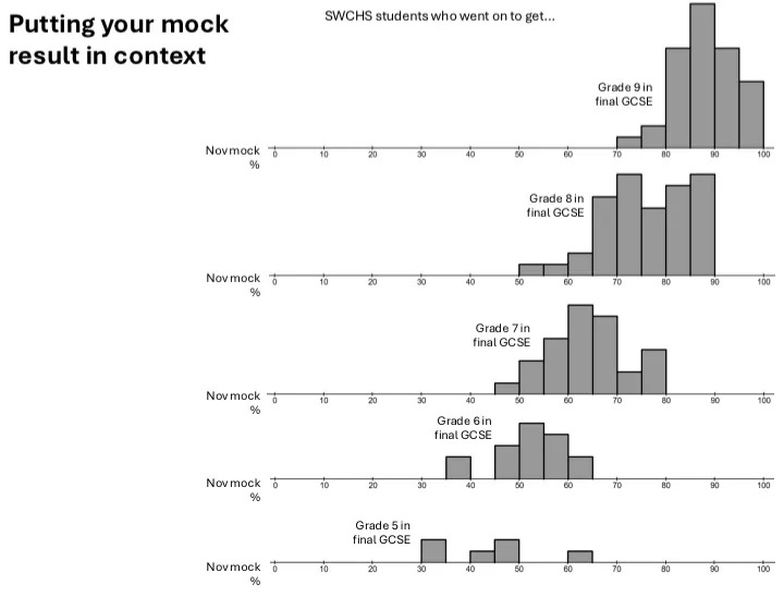 5 histograms. Each one shows the mock exam score of a group of past students who went on to get a particular grade, from grade 9 down to grade 5. 