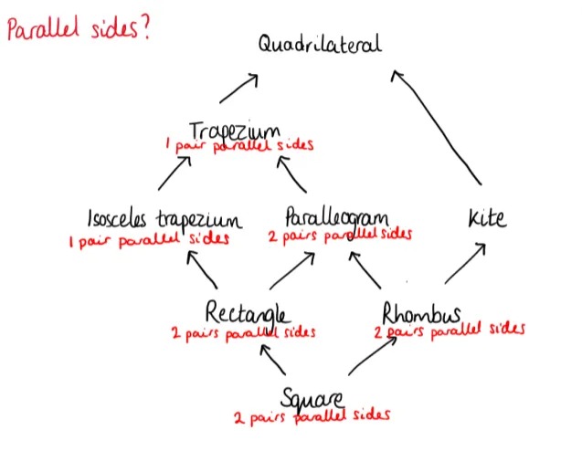 A diagram with the names of quadrilaterals and arrows showing which are special cases of the others. 
Red annotations show properties relating to parallel sides. 