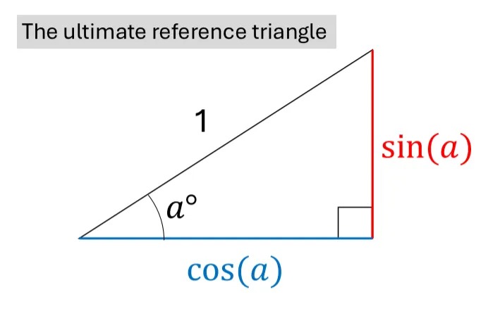 The ultimate reference triangle: a right angled triangle with an angle a and side lengths of 1, cos(a) and sin(a)