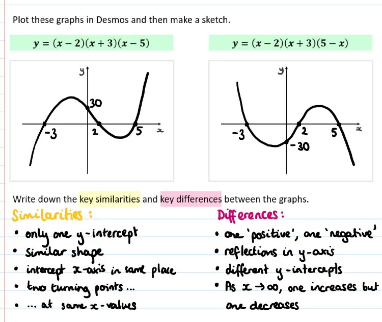 Plot these graphs in Desmos and then make a sketch.
y = (x - 2)(x + 3)(x- 5)
y = (x - 2)(x + 3) (5 - x)
Write down the key similarities and key differences between the graphs.

Similarities :
• only one y-intercept 
• Similar shape
• intercept x-axis in same place
• two turning points...
• ...at same x-values

Differences:
• one 'positive', one 'negative'
• reflections in y-axis
• different y-intercepts
• As x → infinity, one increases but one decreases