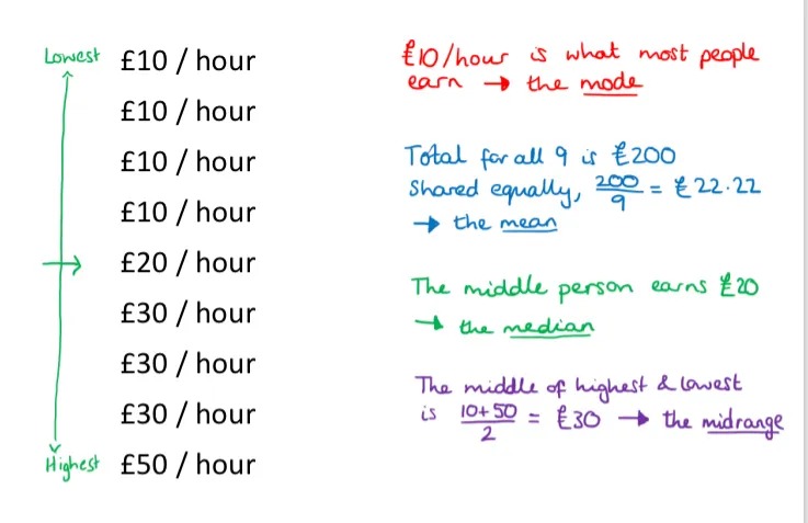 £10/hour is what most people earn → the mode
Total for all 9 is £200
shared equally, 200/9 = £22.22 → the mean
The middle person earns £20 → the median
The middle of highest & lowest is 10+50 = £30 → the midrange