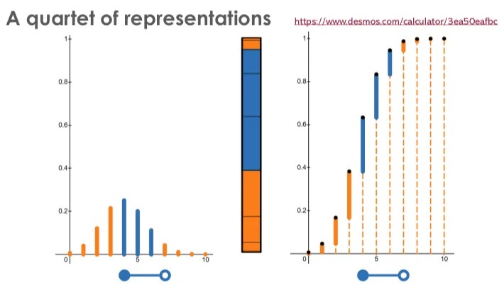 A quartet of representations of the binomial distributions. Screenshots from https://www.desmos.com/calculator/3ea50eafbc