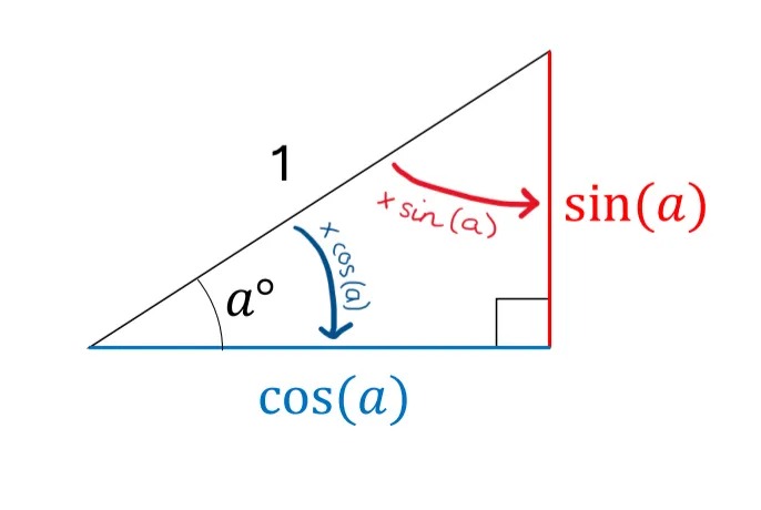 The reference triangle with multipliers drawn on: x sin(a) goes from the hypotenuse of 1 to the opposite of sin(a), and x cos(a) goes from the hypotenuse of 1 to the adjacent of cos(a).