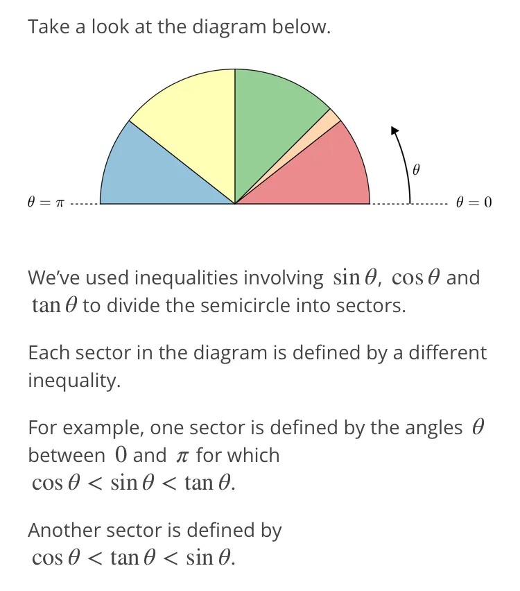 Take a look at the diagram below.

We've used inequalities involving sin θ, cos θ and tan θ to divide the semicircle into sectors.
Each sector in the diagram is defined by a different inequality.
For example, one sector is defined by the angles θ between θ and π for which cos θ < sin θ < tan θ.
Another sector is defined by cos θ < tan θ < sin θ.

Can you work out which inequality has been used to define each sector?