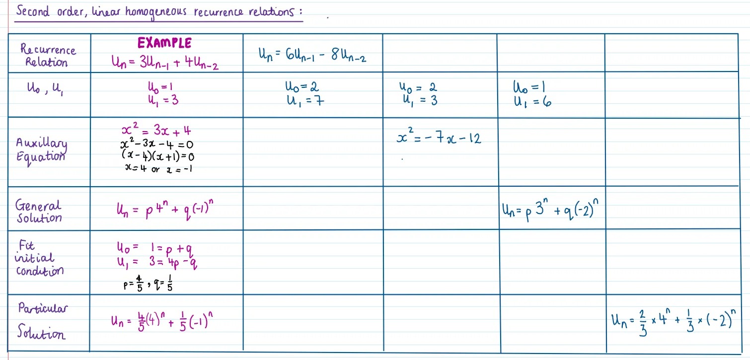 A completion table for solving second order linear homogeneous recurrence relations with constant coefficients. There is an example column which is fully completed, and then four partially completed columns, each of which has different pieces of information given.