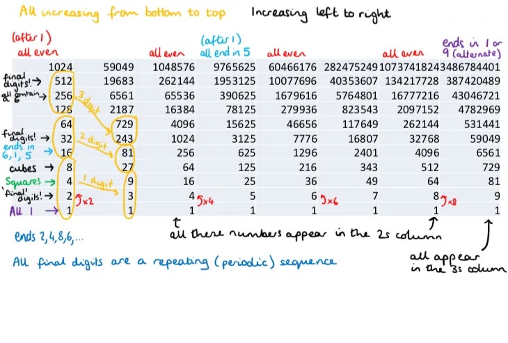 A power table, annotated in several colours with patterns that students had spotted. Each column in the table contains powers of a different base. 