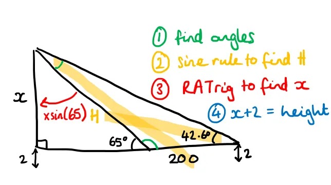 A diagram of the same problem that no longer includes a picture of the Eiffel Tower. Writing next to it reads
1. Find angles
2. Sine rule to find H
3. RA trig to find x
4. x+2=height