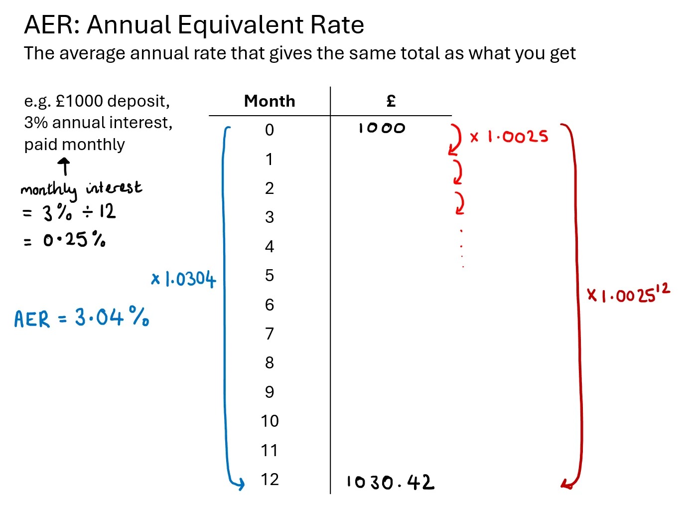 AER: Annual Equivalent Rate
The average annual rate that gives the same total as what you get

e.g. £1000 deposit, 3% annual interest, paid monthly

This question has been modelled using a table.