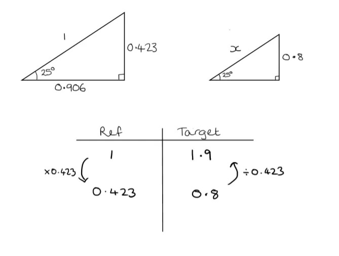 The same reference triangle, and another similar triangle. This time, the ratio table has been used to find the hypotenuse of the target triangle by dividing by the vertical multiplier. 