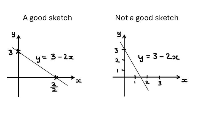 The same good sketch as the previous picture is on the left.

On the right is a sketch where a full scale has been marked onto the axes. 