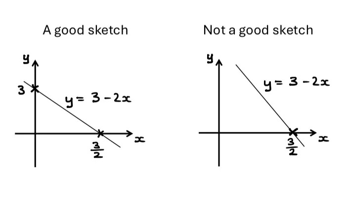 The same good sketch is on the left. On the right, the sketch doesn’t show the line crossing the y-axis. 