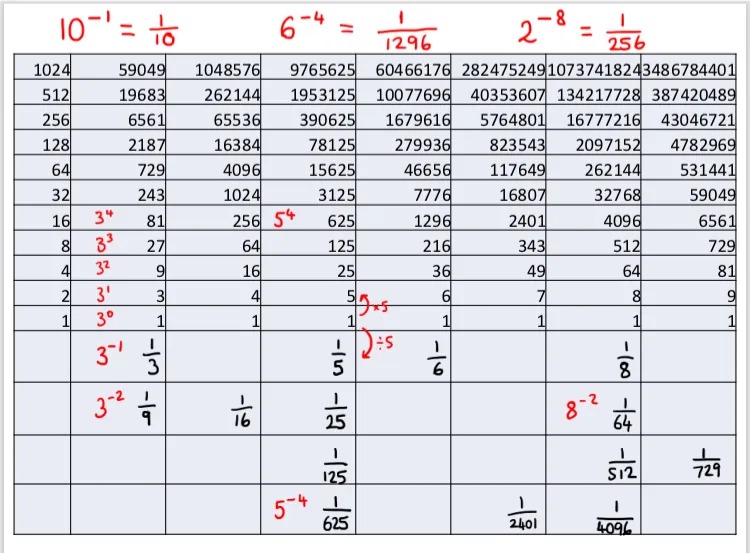 Power tables with 4 blank columns below the 1. Some values have been written in to continue the pattern, and some random cells also filled in - this is the result of my “what goes here?” MWB questioning.
Questions above the table include 10^-1 and 2^-8, both of which rely on students spotting and extending the patterns in the table. 
