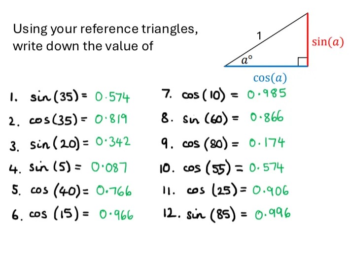 Using your reference triangles, write down the value of

1. sin (35) = 0.574
2. cos (35) = 0.819
3. sin (20) = 0•342
4. Sin (5) = 0•087
5. cos (40) = 0.766
6. cos (15) = 0.966
7. cos (10) = 0.985
8. Sin (60) = 0•866
9. cos (80) = 0.174
10. cos (55) =0.574
11. cos (25) = 0.906
12. sin (85) = 0.996
