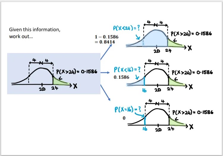 A teaching slide: given one probability from a normal distribution, what else can you work out?