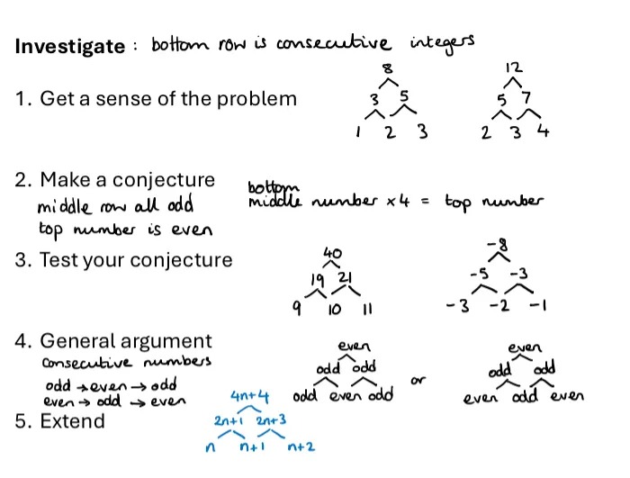 The same slide as before, but now with different annotations. The title at the top reads Investigate: bottom row is consecutive integers

Some examples are shown on the right. There are three conjectures:

Middle row all odd
Top number is even
Bottom middle number x4 = top number

There are three general pyramids, one with bottom row odd-even-odd, one with even-odd-even and one with n-n+1-n+2