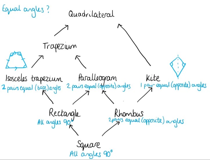 The same basic diagram, with annotations in blue to show properties relating to angles. 