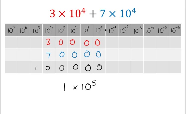 3 × 10^4+7×10^4
The question has been answered by converting into ordinary numbers, adding, and then back into standard form. 