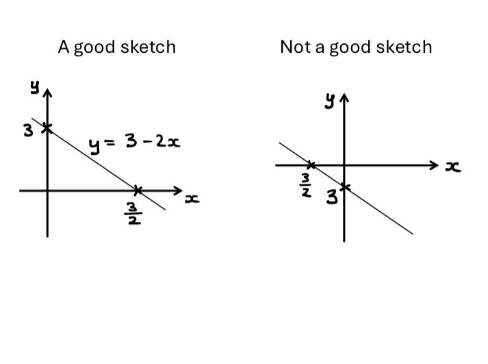 The same good sketch is on the left. On the right, the intercepts with the axes are correctly labelled as 3 and 3/2, but the positioning of the axes would imply that the intercepts should be negative. 